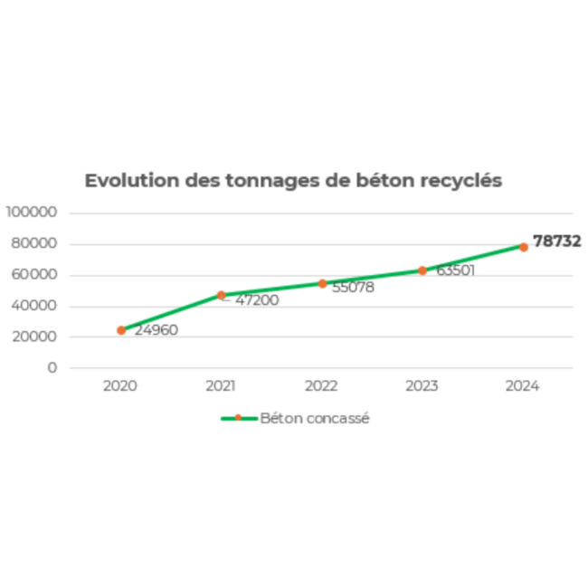 tonnages de béton recyclés - REVAL MATERIAUX